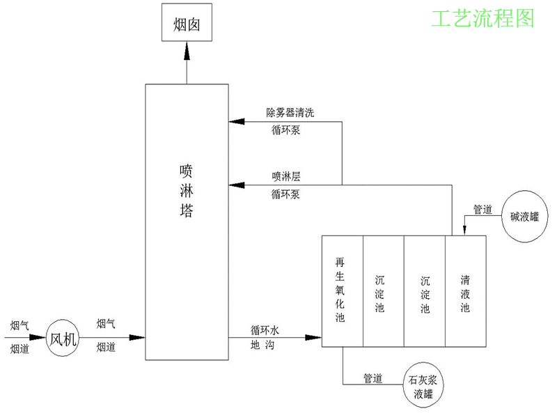 净化塔工艺图